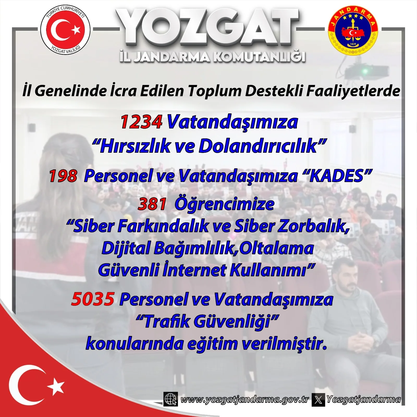Yozgat İl Jandarma Komutanlığı, Nisan ayında gerçekleştirdiği denetimlerde 164 aranan