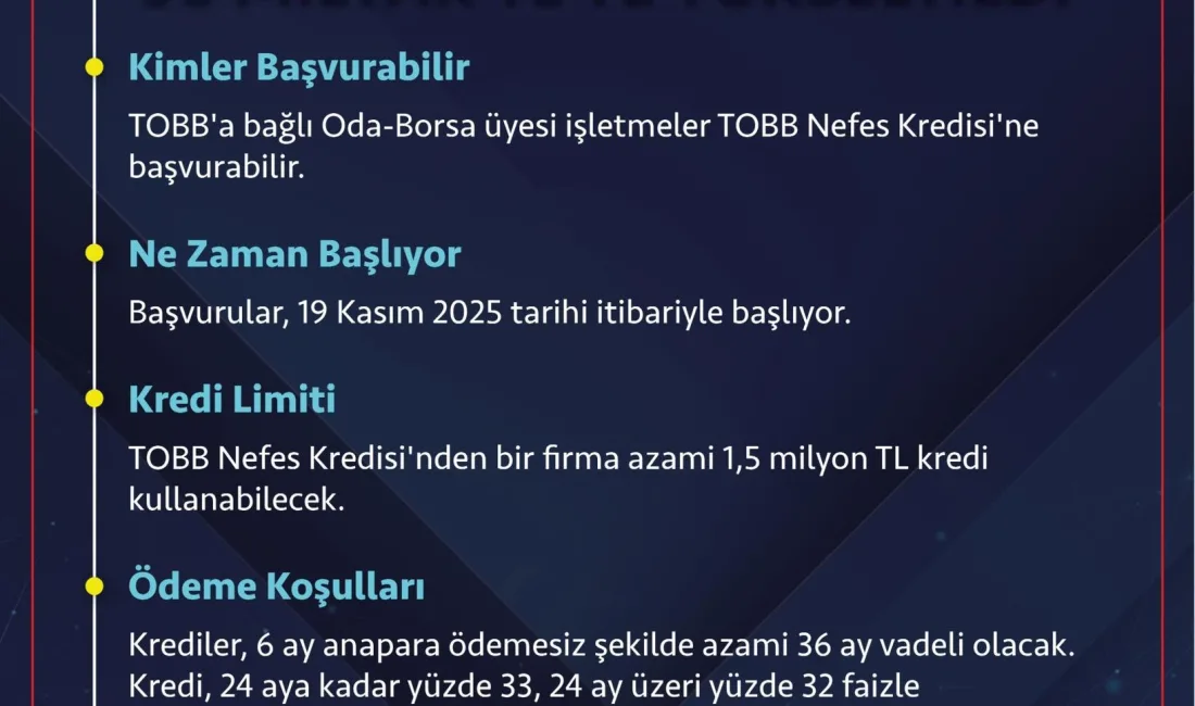 TOBB Nefes Kredisi'nin toplam hacmi 25 milyar TL’den 50 milyar