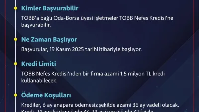 TOBB Nefes Kredisi'nin toplam hacmi 25 milyar TL’den 50 milyar