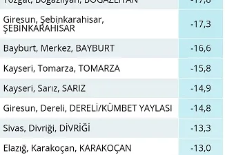 Meteoroloji verilerine göre Boğazlıyan, -17,8 derece ile Türkiye’nin en soğuk