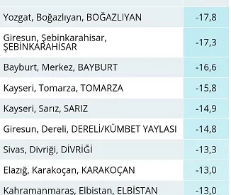 Meteoroloji verilerine göre Boğazlıyan, -17,8 derece ile Türkiye’nin en soğuk