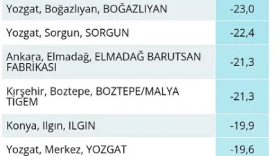 Boğazlıyan’da termometreler -23 dereceyi gösterdi, Türkiye genelinde en düşük sıcaklık