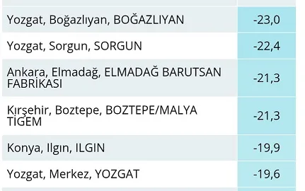 Boğazlıyan’da termometreler -23 dereceyi gösterdi, Türkiye genelinde en düşük sıcaklık