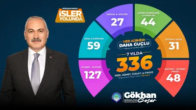 Boğazlıyan Belediye Başkanı Gökhan Coşar, 7 yılda ilçede yol, altyapı