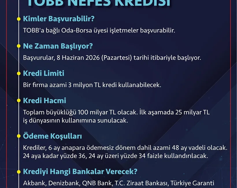 TOBB Nefes Kredisi için başvurular 8 Haziran 2026 tarihinde başlayacak.