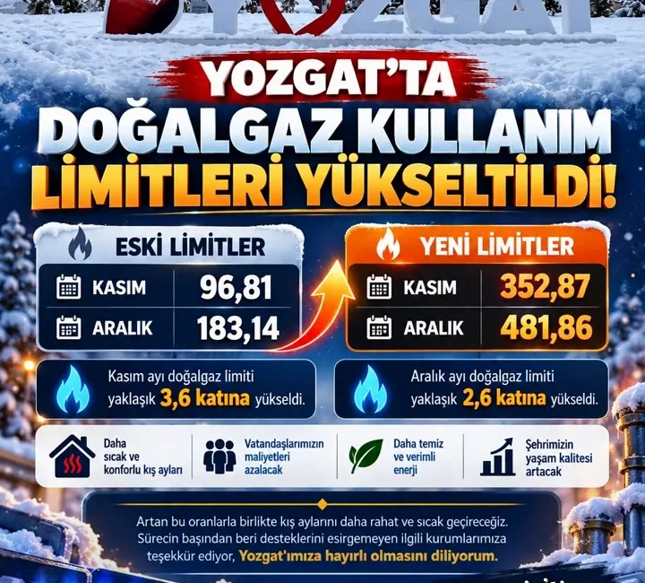 AK Parti Yozgat Milletvekili Süleyman Şahan, Yozgat’ta doğalgaz kullanım limitlerinin